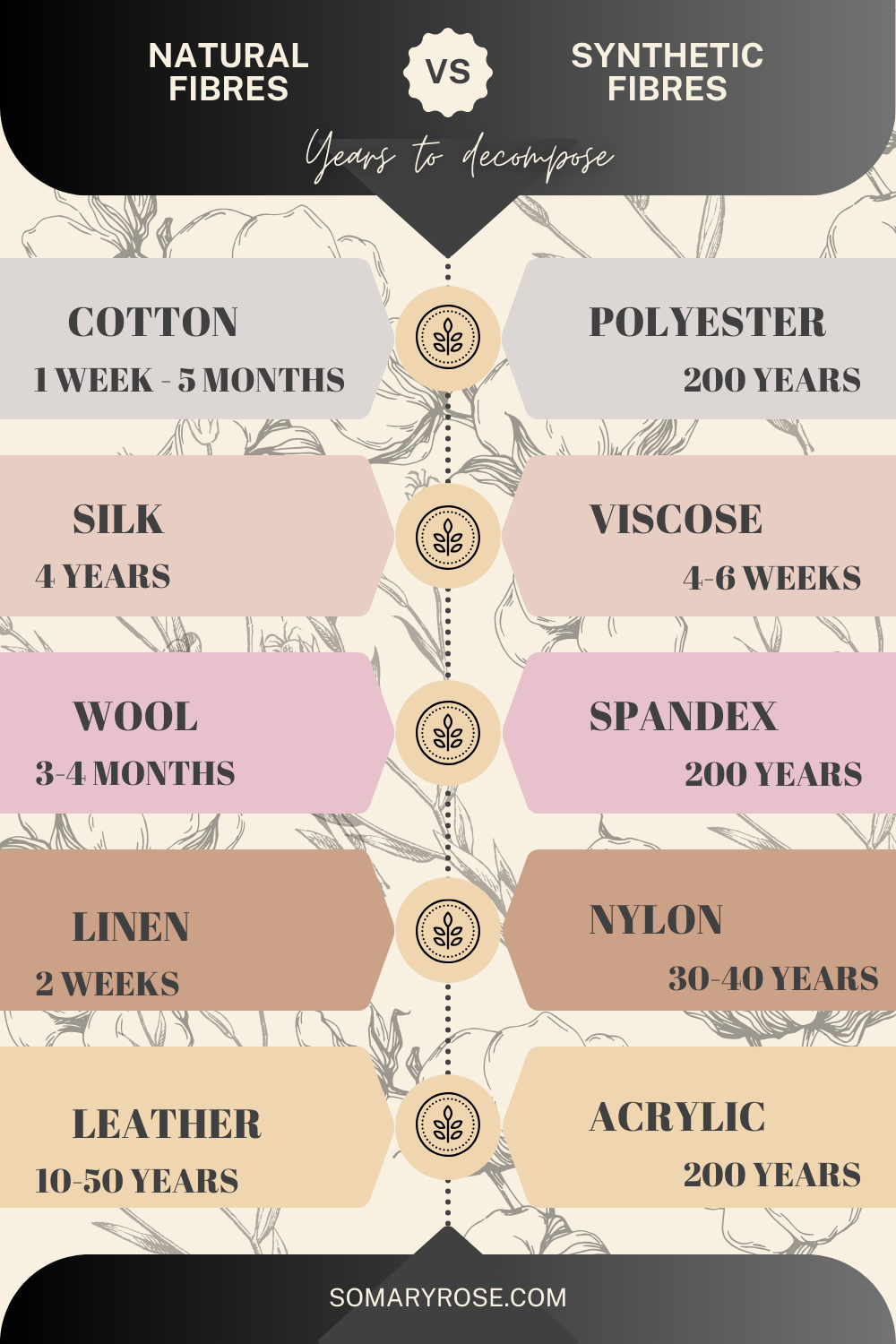 comparison table of natural vs synthetic materials and how long it takes to decompose